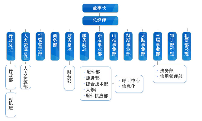 路友組織結構